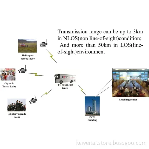 3-50km 60ms Delay 2W Cofdm Buckle Plate Wireless Transmitter and Receiver